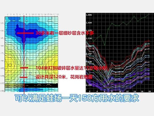 打井取水地質勘察注意要點分析